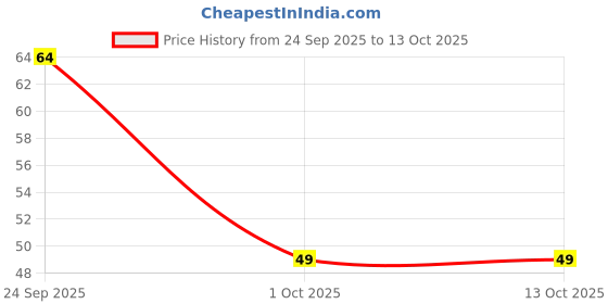 flipkart.com trendx 42 LEDs 12 m Blue Steady String Rice Lights trendx Price History Graph from 24 Sep 2025 to 12 Oct 2025