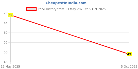 flipkart.com trendx 42 LEDs 12 m Green Steady String Rice Lights trendx Price History Graph from 13 May 2025 to 5 Oct 2025
