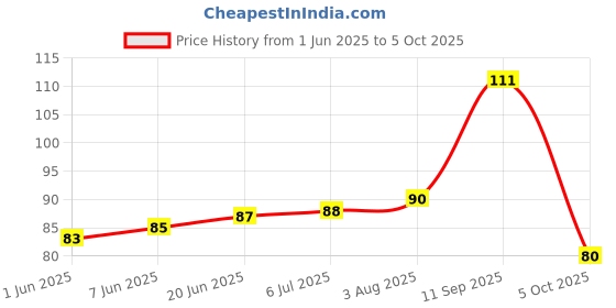 flipkart.com trendx 42 LEDs 12 m Multicolor Flickering, Color Changing, Steady String Rice Lights trendx Price History Graph from 1 Jun 2025 to 5 Oct 2025