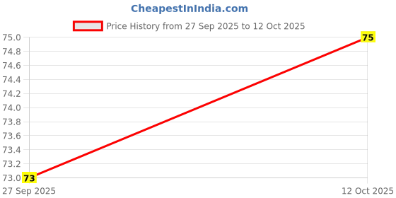 flipkart.com trendx 42 LEDs 12 m Orange Steady String Rice Lights trendx Price History Graph from 27 Sep 2025 to 12 Oct 2025