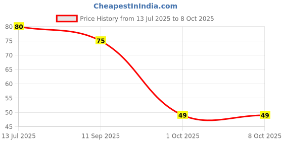 flipkart.com trendx 42 LEDs 12 m White Steady String Rice Lights trendx Price History Graph from 13 Jul 2025 to 7 Oct 2025