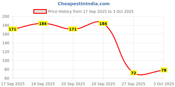 flipkart.com trendx 50 LEDs 5 m Yellow Steady String Rice Lights trendx Price History Graph from 17 Sep 2025 to 3 Oct 2025