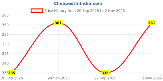 flipkart.com trendx 600 LEDs 5 m Yellow Steady Strip Rice Lights trendx Price History Graph from 20 Sep 2025 to 2 Nov 2025