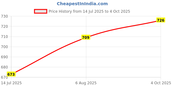 flipkart.com trendx LED Tabletop Bonsai Tree Night Lamp Light Artificial Light Tree Lamp Night Lamp trendx Price History Graph from 14 Jul 2025 to 4 Oct 2025