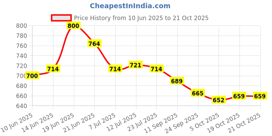 flipkart.com asian Trendy-01 White Sneakers,loafers,Running,Gym,Stylish Sneakers For Women asian Price History Graph from 10 Jun 2025 to 21 Oct 2025