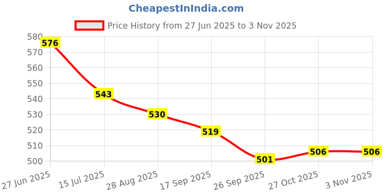 flipkart.com asian Trendy-02 Peach Sneakers,Casual,Loafers, Sneakers For Women asian Price History Graph from 27 Jun 2025 to 31 Oct 2025