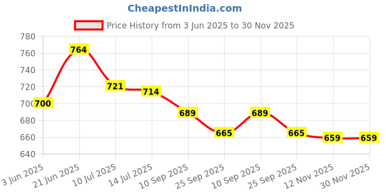 flipkart.com asian Trendy-11 White Mauve Casual Sneaker High Neck,Party Wear, Running Shoes For Women asian Price History Graph from 3 Jun 2025 to 30 Nov 2025