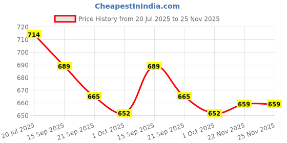 flipkart.com asian Trendy-11 White Mauve Casual Sneaker High Neck,Party Wear, Running Shoes For Women asian Price History Graph from 20 Jul 2025 to 24 Nov 2025