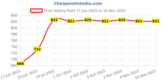 flipkart.com havells by havells Trendy 750 W Dry Iron havells by havells Price History Graph from 17 Jun 2025 to 10 Nov 2025