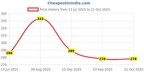 flipkart.com rr's Trendy and Comfortable Bellies For Women rr's Price History Graph from 13 Jul 2025 to 20 Oct 2025
