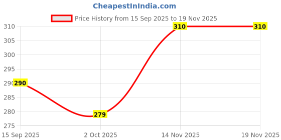flipkart.com rr's Trendy and Comfortable Bellies For Women rr's Price History Graph from 15 Sep 2025 to 18 Nov 2025