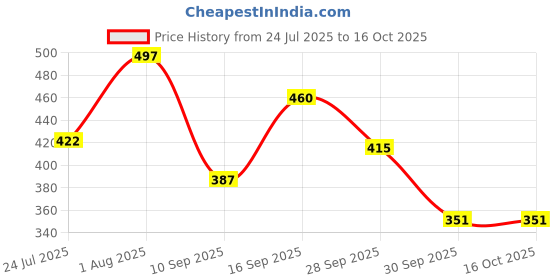 flipkart.com justify Trendy and Durable 25L Backpack for Students | Lightweight and Compact Design Waterproof School Bag justify Price History Graph from 24 Jul 2025 to 16 Oct 2025