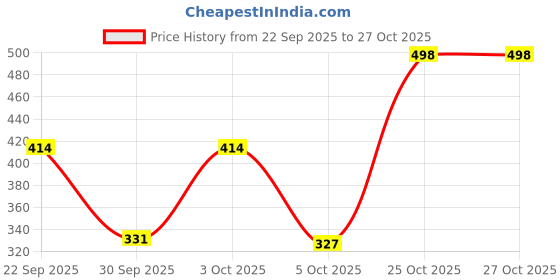 flipkart.com vaniya shoes Trendy & Embroidered Jutis For Women Jutis For Women vaniya shoes Price History Graph from 22 Sep 2025 to 25 Oct 2025