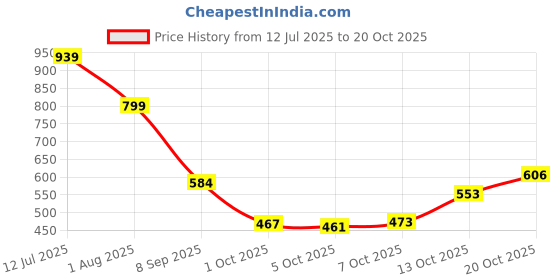 flipkart.com ajanta Trendy and Stylish Belly for Women Casual Wear Bellies For Women ajanta Price History Graph from 12 Jul 2025 to 20 Oct 2025