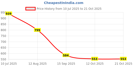 flipkart.com ajanta Trendy and Stylish Belly for Women Casual Wear Bellies For Women ajanta Price History Graph from 10 Jul 2025 to 20 Oct 2025