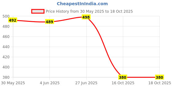 flipkart.com bruton Trendy & Stylish Casual Shoes Sneakers For Men bruton Price History Graph from 30 May 2025 to 18 Oct 2025