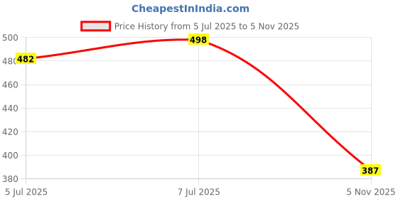 flipkart.com bruton Trendy & Stylish Casual Shoes Sneakers For Men bruton Price History Graph from 5 Jul 2025 to 5 Nov 2025