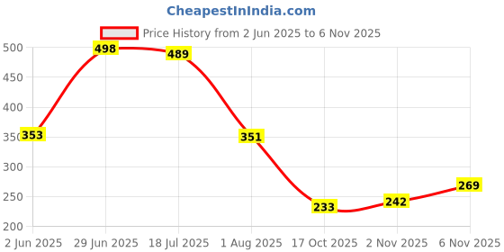 flipkart.com bruton Trendy & Stylish Casual Shoes Sneakers For Men bruton Price History Graph from 2 Jun 2025 to 6 Nov 2025