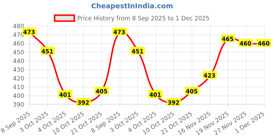 flipkart.com skymore Trendy & Stylish Casual Shoes Sneakers For Men skymore Price History Graph from 8 Sep 2025 to 1 Dec 2025