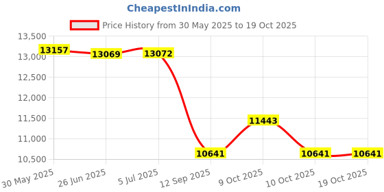 flipkart.com tiddy Trendy & Stylish Electric Hoverboard Drifter with 36 v 360degree rotate-Black HoverBoard Scooter tiddy Price History Graph from 30 May 2025 to 18 Oct 2025