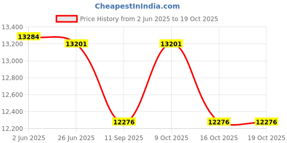 flipkart.com tiddy Trendy & Stylish Electric Hoverboard Drifter with 36 v 360degree rotate-BLOrange HoverBoard Scooter tiddy Price History Graph from 2 Jun 2025 to 18 Oct 2025