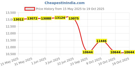 flipkart.com tiddy Trendy & Stylish Electric Hoverboard Drifter with 36 v 360degree rotate-Blue HoverBoard Scooter tiddy Price History Graph from 15 May 2025 to 18 Oct 2025