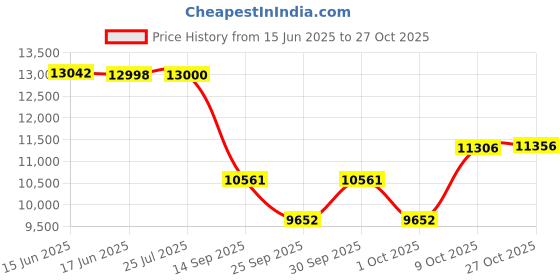 flipkart.com tiddy Trendy & Stylish Electric Hoverboard Drifter with 36 v 360degree rotate-Multi HoverBoard Scooter tiddy Price History Graph from 15 Jun 2025 to 27 Oct 2025