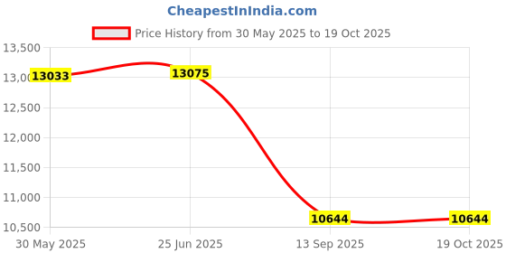 flipkart.com tiddy Trendy & Stylish Electric Hoverboard Drifter with 36 v 360degree rotate-Red HoverBoard Scooter tiddy Price History Graph from 30 May 2025 to 19 Oct 2025