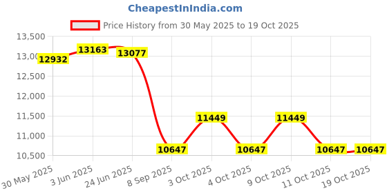 flipkart.com tiddy Trendy & Stylish Electric Hoverboard Drifter with 36 v 360degree rotate-Yellow HoverBoard Scooter tiddy Price History Graph from 30 May 2025 to 18 Oct 2025
