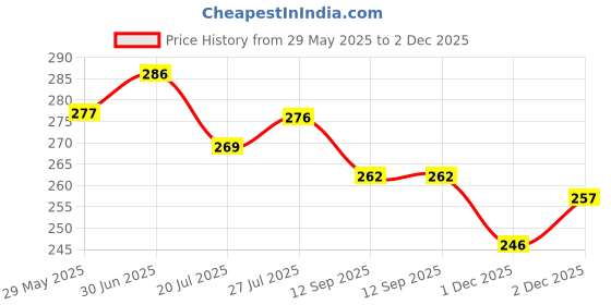 flipkart.com hotstyle Trendy & Stylish Loafers For Men hotstyle Price History Graph from 29 May 2025 to 2 Dec 2025