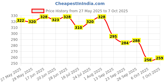 flipkart.com hotstyle Trendy & Stylish Loafers For Men hotstyle Price History Graph from 27 May 2025 to 6 Oct 2025