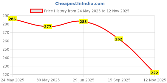 flipkart.com hotstyle Trendy & Stylish Loafers For Men hotstyle Price History Graph from 24 May 2025 to 12 Nov 2025