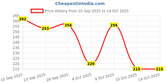 flipkart.com hotstyle Trendy & Stylish Loafers For Men hotstyle Price History Graph from 10 Sep 2025 to 14 Oct 2025