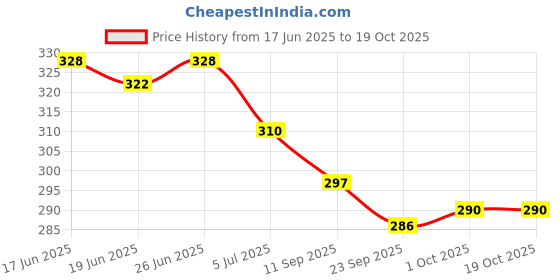 flipkart.com hotstyle Trendy & Stylish Running Shoes For Men hotstyle Price History Graph from 17 Jun 2025 to 18 Oct 2025
