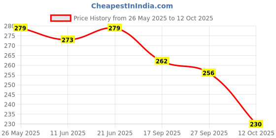 flipkart.com hotstyle Trendy & Stylish Running Shoes For Men hotstyle Price History Graph from 26 May 2025 to 12 Oct 2025