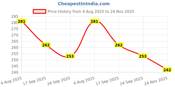 flipkart.com hotstyle Trendy & Stylish Running Shoes For Men hotstyle Price History Graph from 4 Aug 2025 to 24 Nov 2025