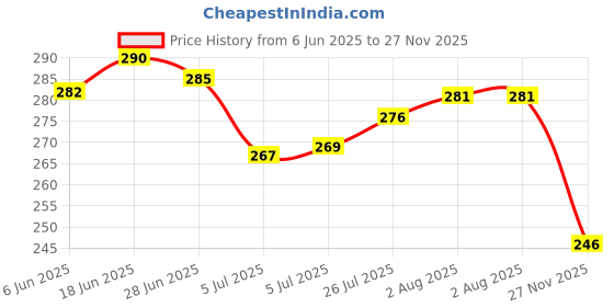 flipkart.com hotstyle Trendy & Stylish Sneakers For Men hotstyle Price History Graph from 6 Jun 2025 to 27 Nov 2025