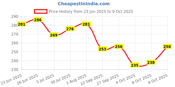 flipkart.com hotstyle Trendy & Stylish Sneakers For Men hotstyle Price History Graph from 23 Jun 2025 to 9 Oct 2025