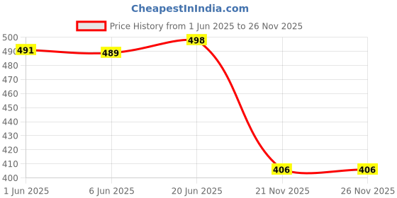 flipkart.com bruton Trendy & Stylish Sports Shoes Running Shoes For Men bruton Price History Graph from 1 Jun 2025 to 26 Nov 2025