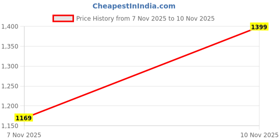 flipkart.com el paso Trendy Ankle Durable Lace-Up Boots |Outdoor Casual & Travel Comfort Wear Boots For Men el paso Price History Graph from 7 Nov 2025 to 10 Nov 2025