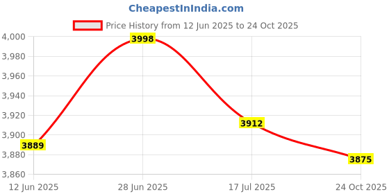 flipkart.com trendy appliances Analog 66 cm X 20 cm Wall Clock trendy appliances Price History Graph from 12 Jun 2025 to 24 Oct 2025