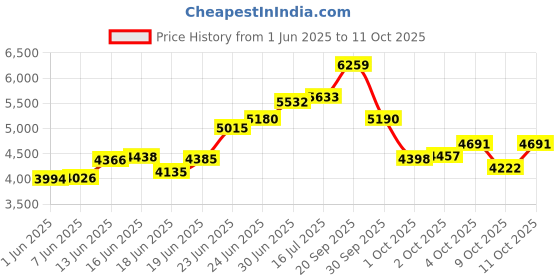 flipkart.com trendy appliances Analog 73 cm X 73 cm Wall Clock trendy appliances Price History Graph from 1 Jun 2025 to 11 Oct 2025