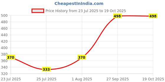 flipkart.com Trendy Appliances High Security Smart Alarm Lock Latest Model Price History Graph from 23 Jul 2025 to 18 Oct 2025