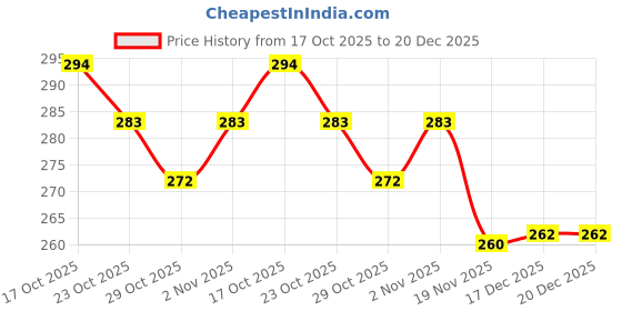 flipkart.com trendy appliances Pack of 3 Women Hipster White, Pink, Grey Panty trendy appliances Price History Graph from 17 Oct 2025 to 20 Dec 2025