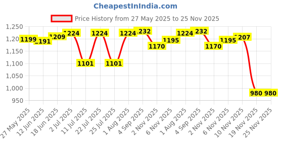 flipkart.com trendy appliances Portable 4-Person Camping Tent – Easy Setup, Waterproof, Windproof, Ventilated Cam trendy appliances Price History Graph from 27 May 2025 to 24 Nov 2025