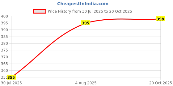 flipkart.com Trendy Appliances Rechargeable Hair Trimmer Mens Golden Trimmer Trimmer 60 min Runtime 3 Length Settings Price History Graph from 30 Jul 2025 to 20 Oct 2025