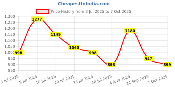 flipkart.com trendy appliances Skating Shoes In-line Skates Adjustable Inline Skates In-line Skates - Size Free In-line Skates - Size Free UK trendy appliances Price History Graph from 3 Jul 2025 to 7 Oct 2025