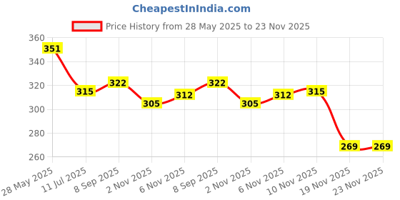 flipkart.com trendy appliances Tennis Trainer Rebound Ball with String – Self Practice Ball with Rope Tennis Ball trendy appliances Price History Graph from 28 May 2025 to 23 Nov 2025