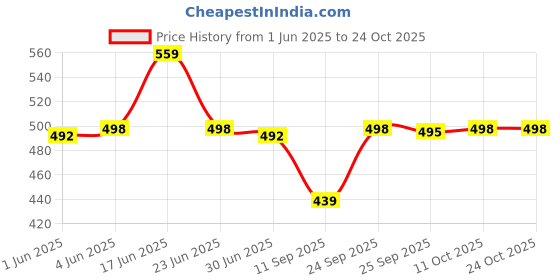 flipkart.com talon Trendy Backbencher Backpack | School Bag for Boys and Girls Waterproof School Bag talon Price History Graph from 1 Jun 2025 to 23 Oct 2025