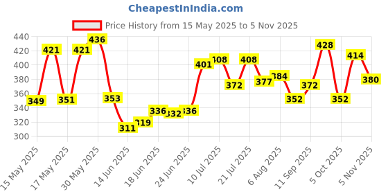 flipkart.com lakshya collections Trendy Bangle Box With 3 Rods And Number Lock system To Carry Bangles Vanity Box lakshya collections Price History Graph from 15 May 2025 to 5 Nov 2025